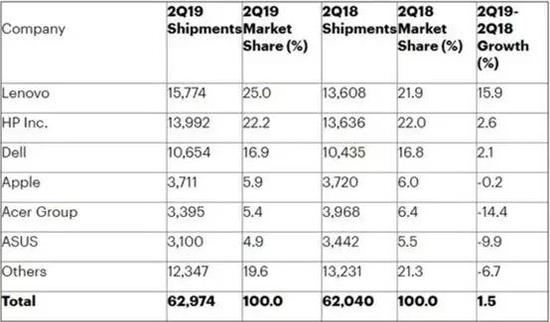 表注：2019年Q2联想PC市场份额稳居第一