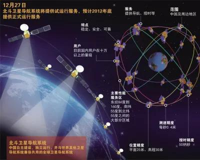 北斗卫星导航系统