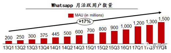Whatsapp月活跃用户数量