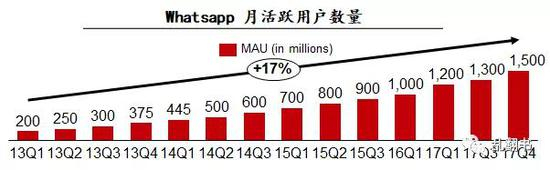 WhatsApp月活跃用户数量