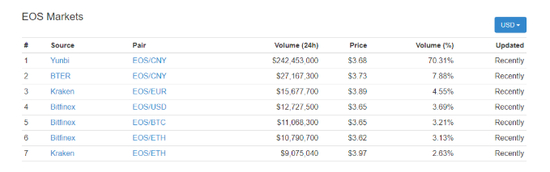 2017年7月时的一份EOS交易统计数据