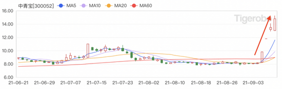 中青宝股价表现