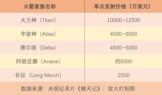 八十年代各类火箭发射价格