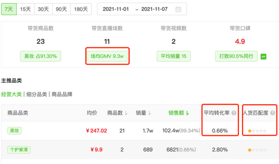 延禧宫直播间带货情况 　　图源 / 飞瓜数据
