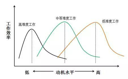 （耶基斯•多德森定律曲线图，图片来自网络）