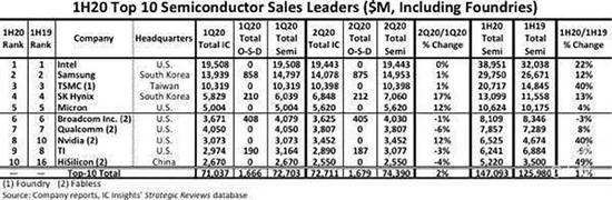 ▲2020年上半年全球十大半导体销售排名（来源：IC Insights）