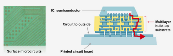 　　图：ABF材料应用于封装基板