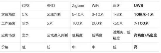 UWB和其它定位技术的对比