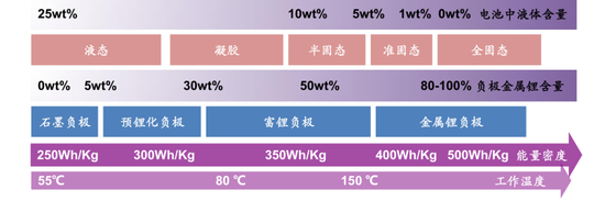 图7：固态电池“三步走”路线图，资料来源：光大证券