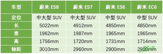 数据来源 / 官网 蔚来现售SUV尺寸对比