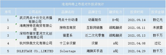 泡泡玛特上市后投资，数据来源：企查查