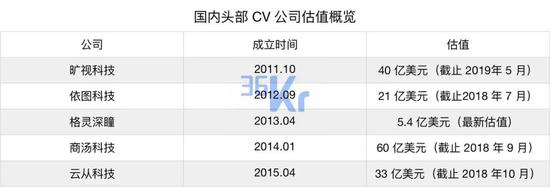 国内 CV 头部公司估值表，数据来自公开报道（未经官方证实）。制图：36 氪