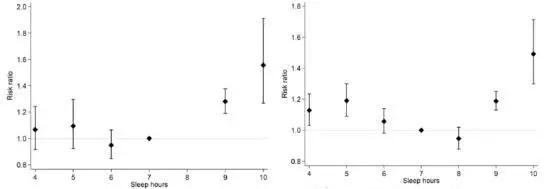 脑卒中死亡相对危险度（左）和心血管疾病死亡相对危险度（右）