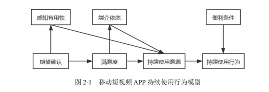 图源：《移动短视频 App 用户持续使用行为影响因素研究》