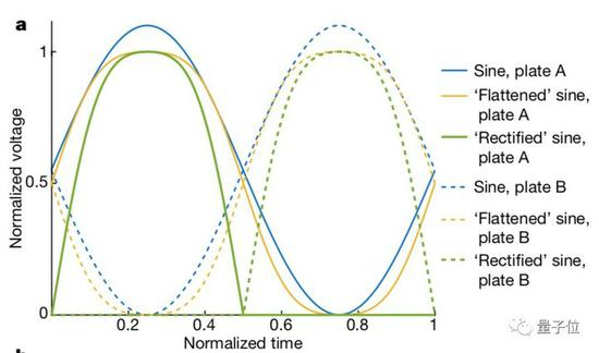 首先，控制翅膀扇动的电流，采用非正弦电流，峰值电压降低 10%。