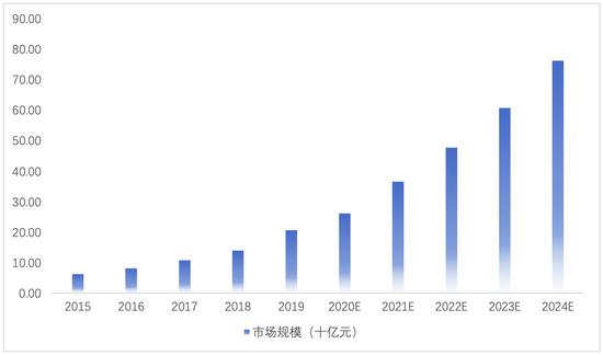 资料来源：Frost&amp; Sullivan，零壹智库