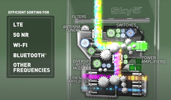 ▲Skyworks 5G射频芯片模组产品示意图