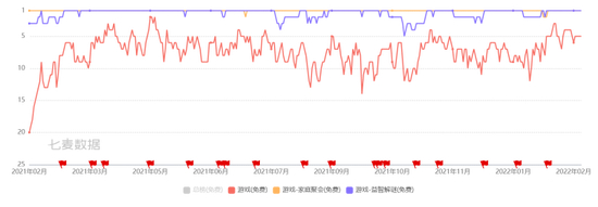 开心消消乐®近一年排名趋势/七麦数据