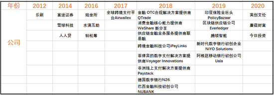 腾讯对金融科技公司的投资，图表来源：虎嗅