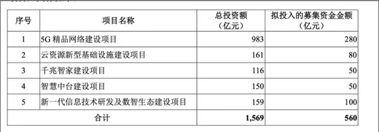 中国移动募资用途，图源中国移动招股书