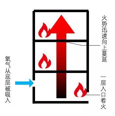 楼房火灾发展示意图&nbsp;（作者自制）