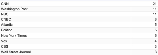 Google搜索“特朗普”返回的结果来源。（图片来源：PJMedia）