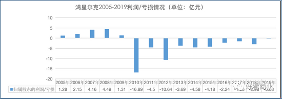 数据来源：鸿星尔克财报