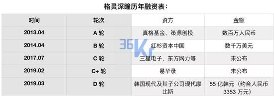 格灵深瞳历年融资表。制图：36 氪