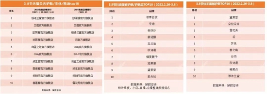 3.8节期间，天猫、抖音和快手的美妆护肤品类TOP10
