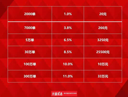 （兴盛优选团长抽成比例图）
