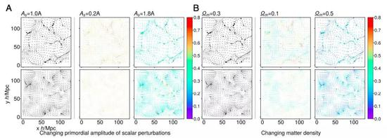 图4：上图显示当他们改变宇宙参数As和Ωm时，粒子分布和位移场的差异。（A）误差条显示As&nbsp;= A0与As&nbsp;= 0.2 A0（中心）和As&nbsp;= 1.8A0（右）之间的两个极值之间的粒子分布（上）和位移场（下）之间的差异。（B）类似的比较，显示Ωm∈{0.1，0.5}的较小和较大值的粒子分布（上）和位移场（下）的差异，用于训练的Ωm= 0.3089。虽然较小的As（Ωm）值的差异较大，但较大的As（Ωm）的位移更加非线性。这种非线性是由质量集中引起的，并使预测更加困难。