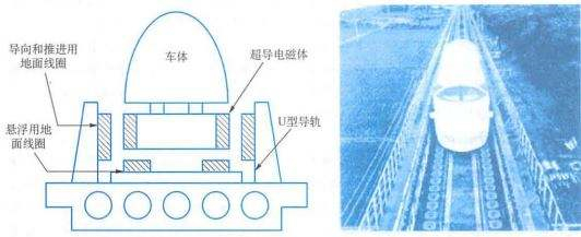 超导电力悬浮系统|图片来源