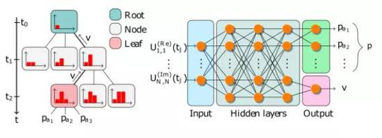 图1.AlphaZero使用的MCTS（左）和深度神经网络（右）的图示