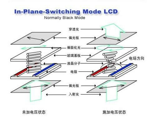 IPS面板工作原理示意图
