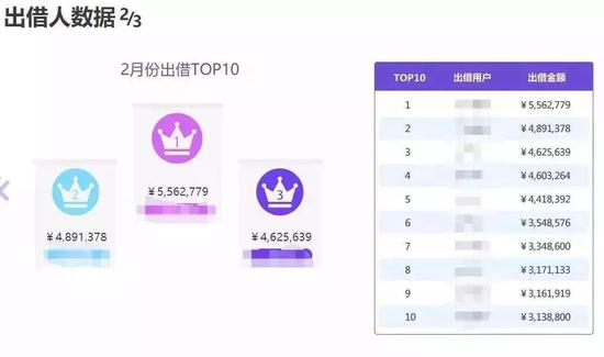 团贷网平台2月的出借数据