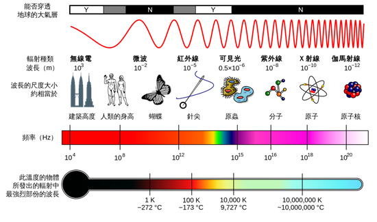 电磁波谱 |&nbsp;图源：维基百科