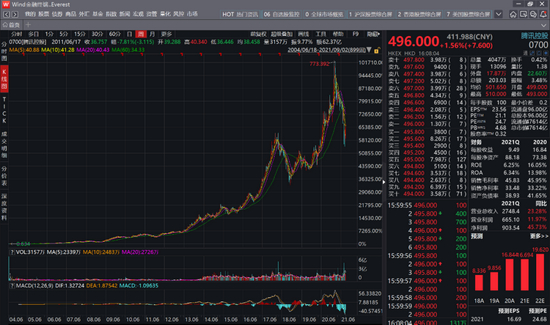图：腾讯的周K，来源：网络