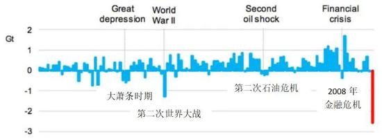 全球CO₂排放量相较于前一年的变化，2020年预估值显示为红色。（图片来源：国际能源署Global Energy Review）