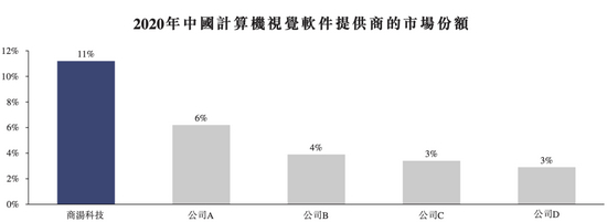 　　▲2020年中国计算机视觉软件提供商的市场份额。附注显示，公司A为一家领先的计算机视觉相关硬件供应商，业务主要涵盖公共部门及企业，在深交所上市；公司B为一家领先的云服务、电信设备及消费电子产品供应商；公司C为一家领先的以计算机视觉为中心的软件公司，业务主要涵盖公共部门及企业应用程序；公司D为一家领先的科技公司，提供娱乐、人工智能、云服务及其他技术领域的互联网相关服务及产品，同时在纳斯达克证券交易所及联交所上市。