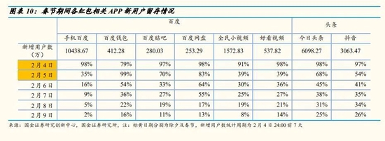 百度系APP 2019年春晚红包后留存率 图/国金创新中心