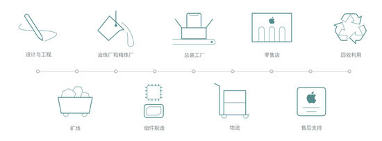 苹果制造全流程图，截图来自苹果官网