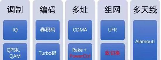 WCDMA核心技术