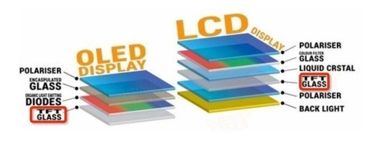 LCD、OLED屏幕结构对比