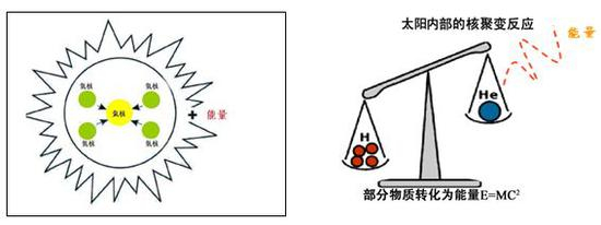 图2 太阳核心区的核聚变反应