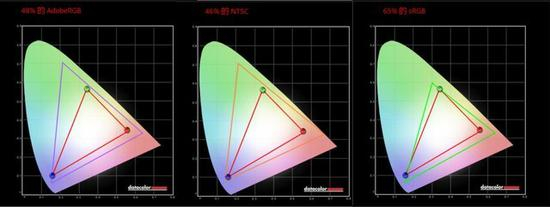 48%&nbsp;Adobe&nbsp;RGB &nbsp; / &nbsp; 46% NTSC &nbsp; / &nbsp; 65%sRGB