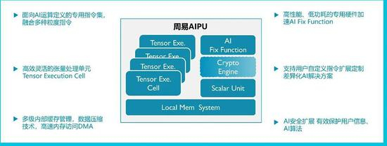 ▲安谋中国周易AIPU