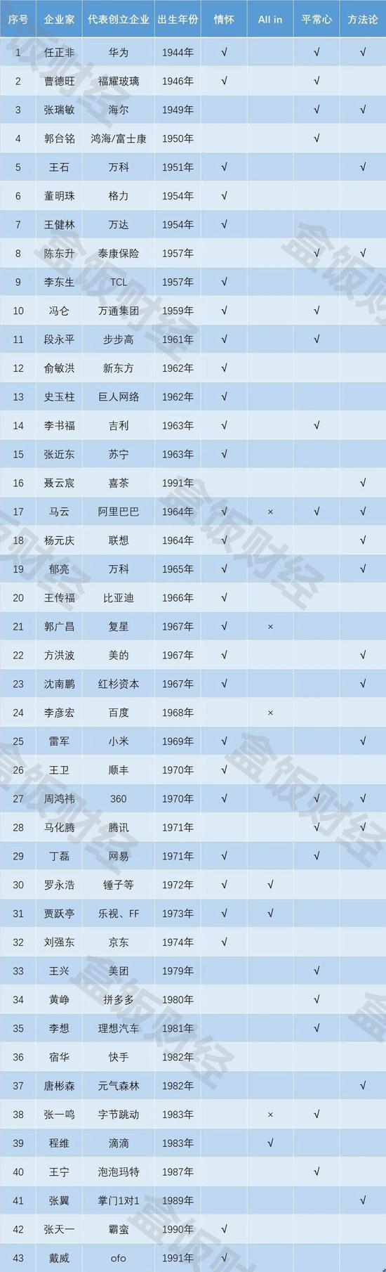 企业家对情怀、All&nbsp;in和平常心的态度&nbsp;