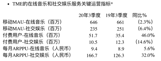 腾讯音乐关键运营指标，图源腾讯音乐官网