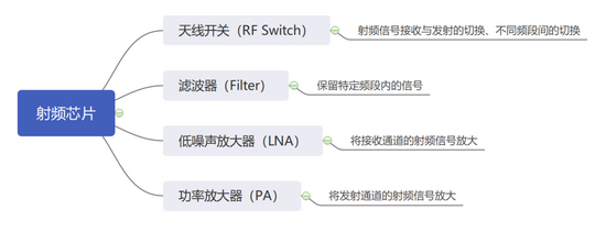 ▲射频芯片的主要类型