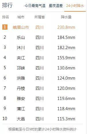 四川各地降水量再次霸屏全国降雨排行榜